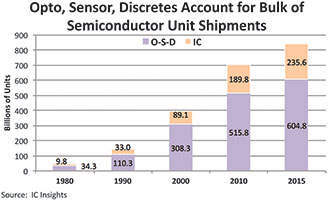 Figure 2. Opto, sensor, discretes account for bulk of semiconductor unit shipments.